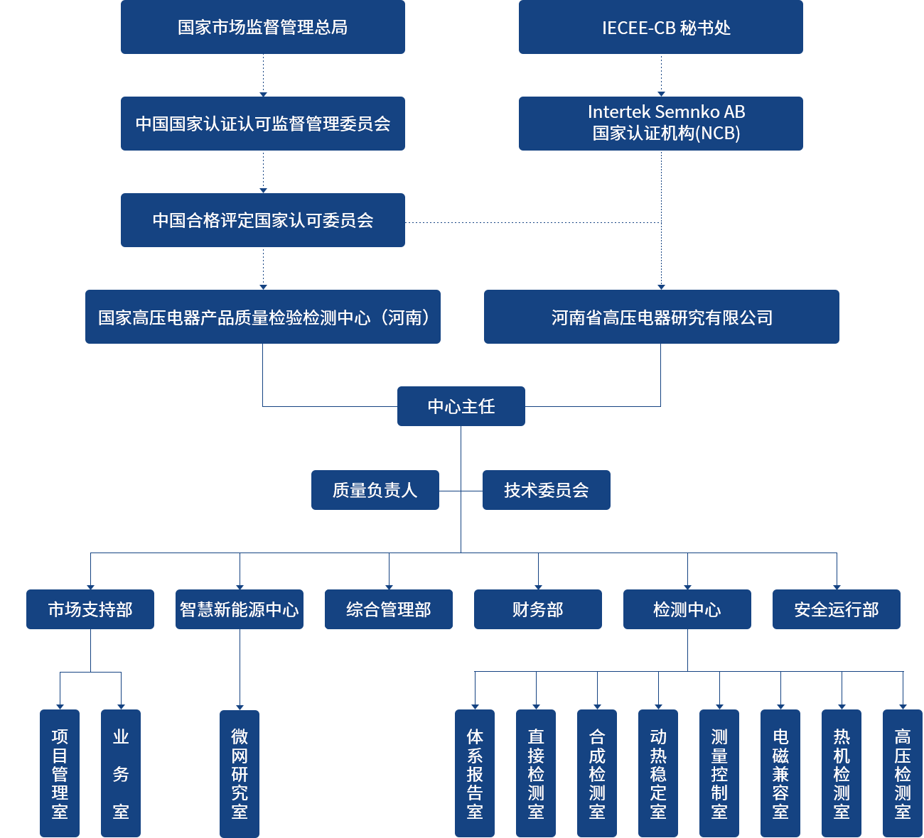 組織架構